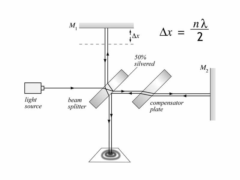 Michelson inteferometer