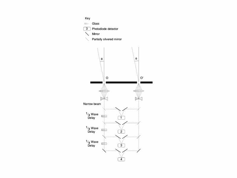 A simple two-element optical interferometer. Light from two small telescopes (shown as |lenses) is combined using beam splitters at detectors 1, 2, 3 and 4. The elements creating a 1/4 wave delay in the light allow the phase and amplitude of the interference visibility to be measured, which give information about the shape of the light source. It is optically identical to this telescope with an aperture mask