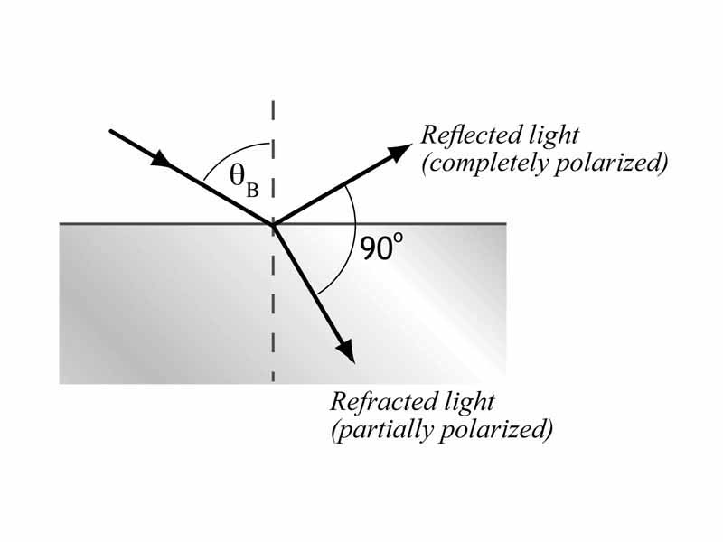 Illustration of Brewster's angle