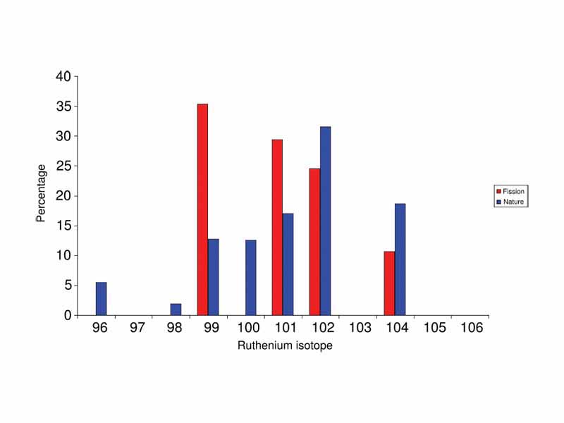 A diagram showing the isotope signatures of natural ruthenium and fission product ruthenium from U-235 which had been subjected to thermal neutrons. Note that the Mo-100 (a long lived double beta emitter) has not had time to decay to Ru-100 over the time since the reactors stopped working.