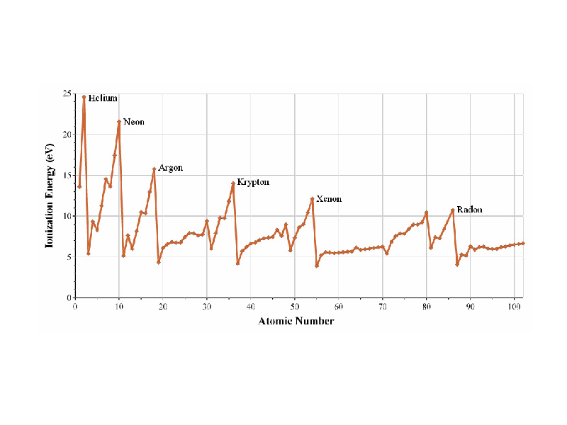 Ionization energy versus atomic number.