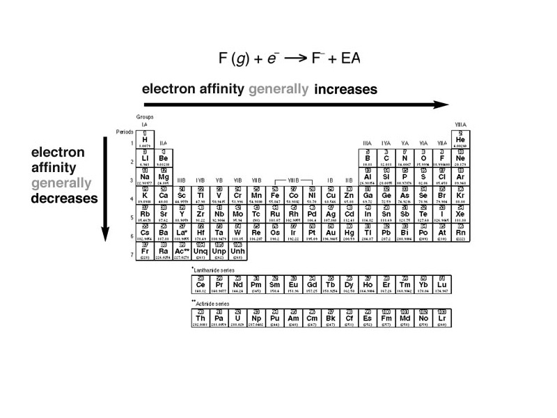 Electron affinity.