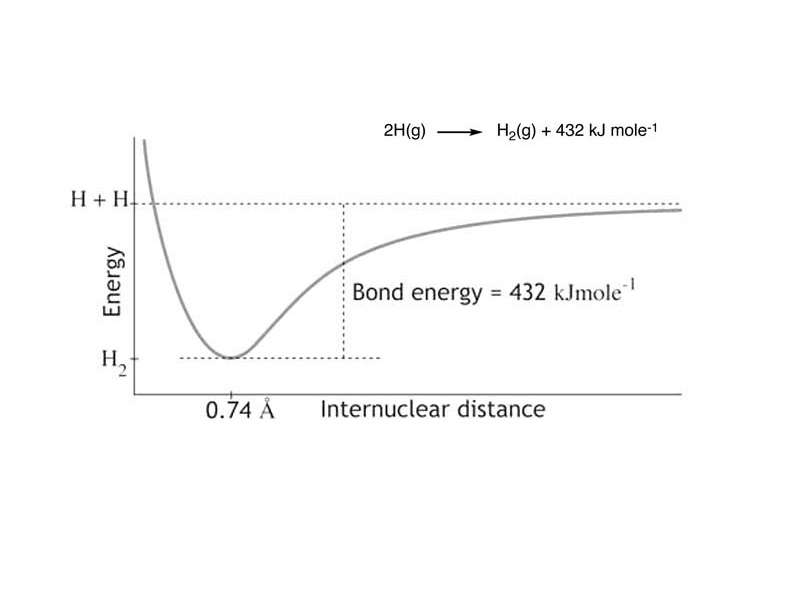 Energy diagram for hydrogen molecule.
