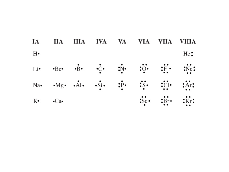 Lewis dot structures of selected elements.