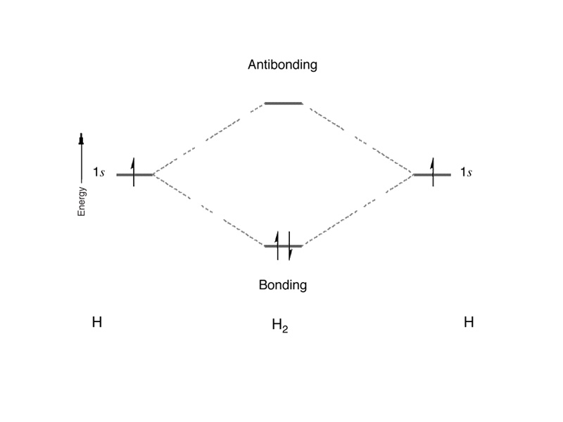 H<sub>2</sub> molecular orbitals.