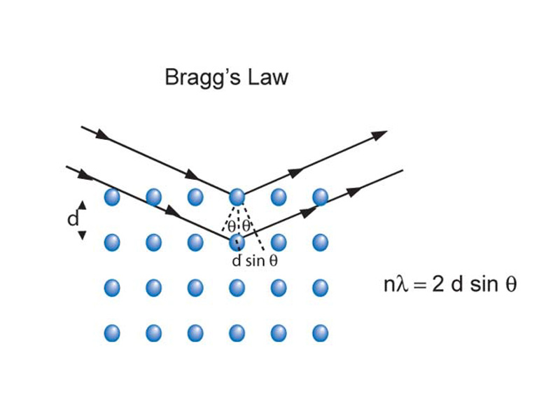 Bragg's Law.