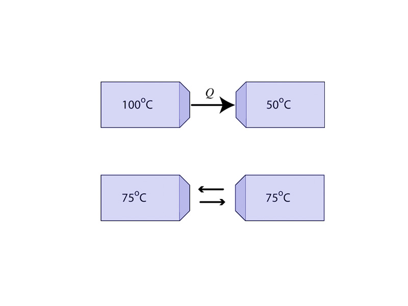 Thermal equilibrium.