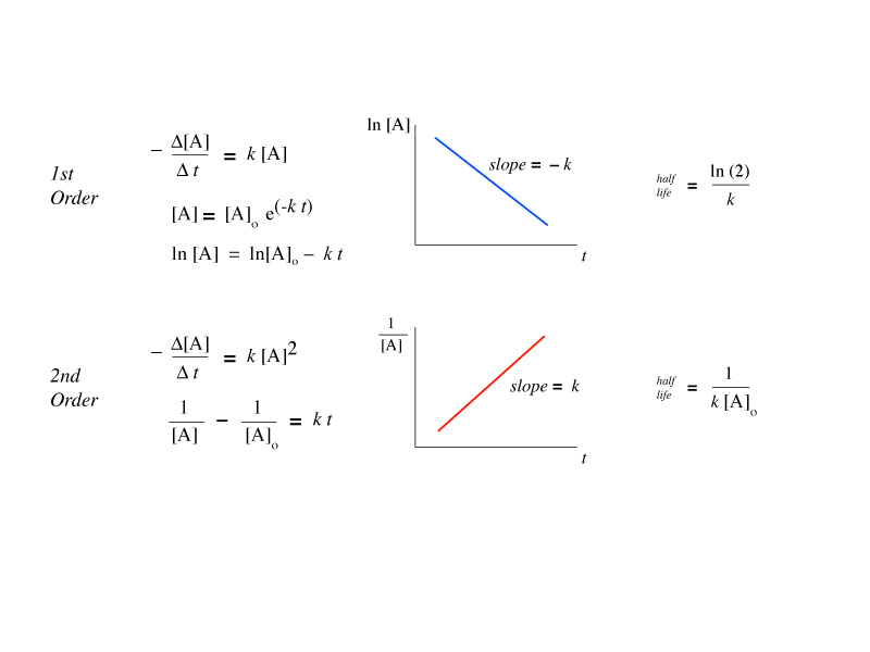 Reaction order graphs.