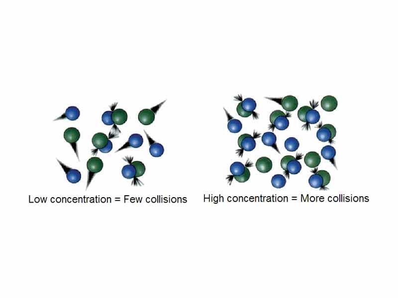 Reaction rate tends to increase with concentration - a phenomenon explained by collision theory.