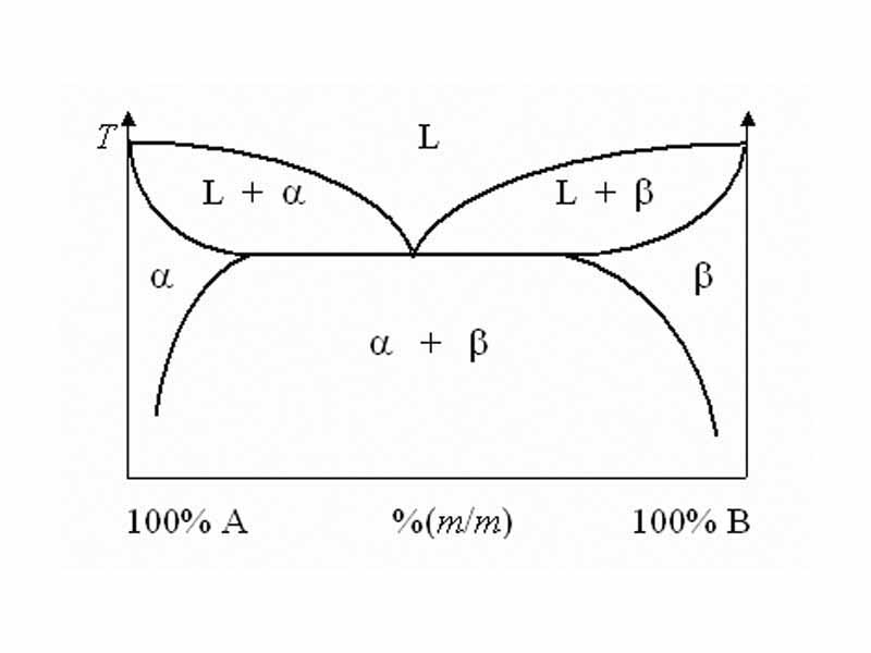 Binary phase diagram