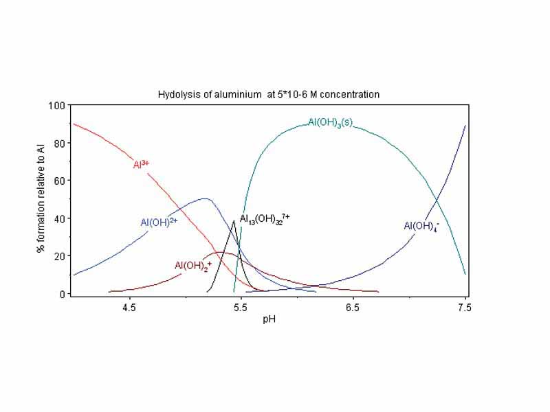 Hydrolysis of aluminum