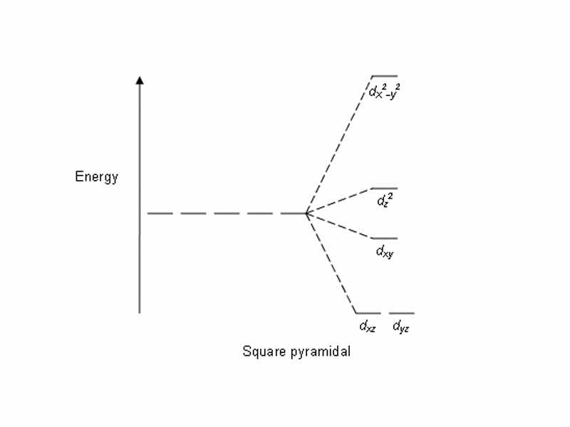 Square pyramidal CFT splitting