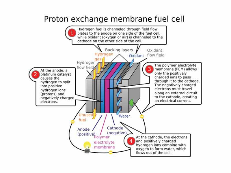 Construction of a low temperature PEMFC: Bipolar plate as electrode with in-milled gas channel structure, fabricated from conductive plastics (enhanced with carbon nanotubes for more conductivity); Porous carbon papers; reactive layer, usually on the polymer membrane applied; polymer membrane.