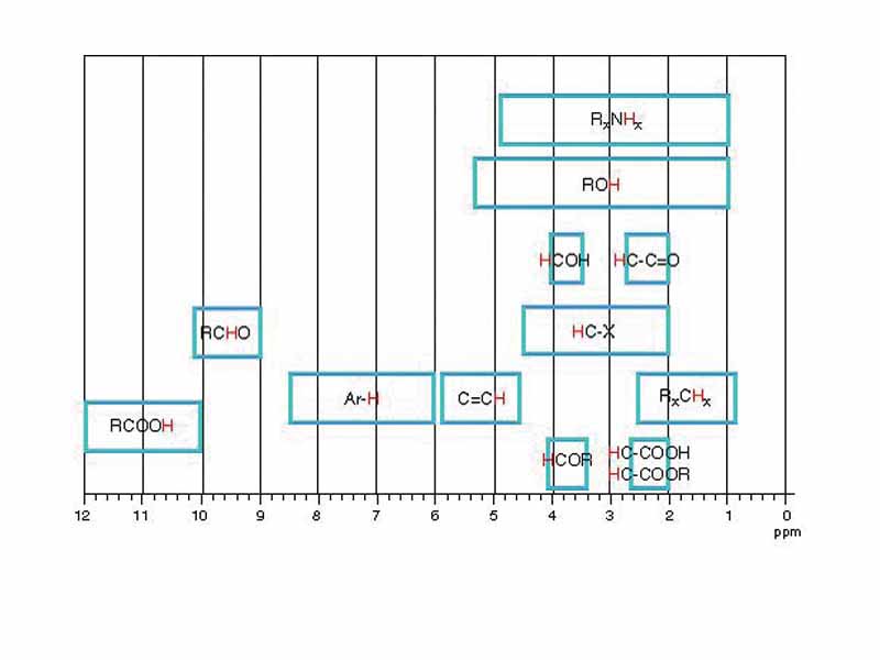 Typical chemical shifts of protons in 1H-NMR
