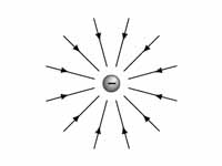 Electric field of a negative point ch...