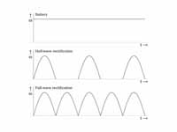 Types of direct current
