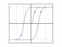 Hysteresis loop: magnetization (M) as...