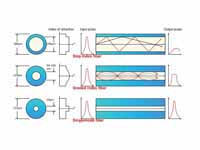 Optical fiber types.