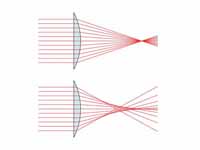 Spherical aberration. A perfect lens ...