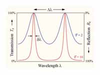 The transmission of an etalon as a fu...