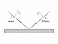 Reflection of a plane wave from a sur...