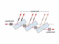 A stack of plates at Brewster's angle...