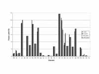 Typical fission product yields with d...