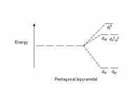 Pentagonal bipyramidal CFT splitting