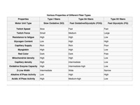 Various Properties of Different Fiber...